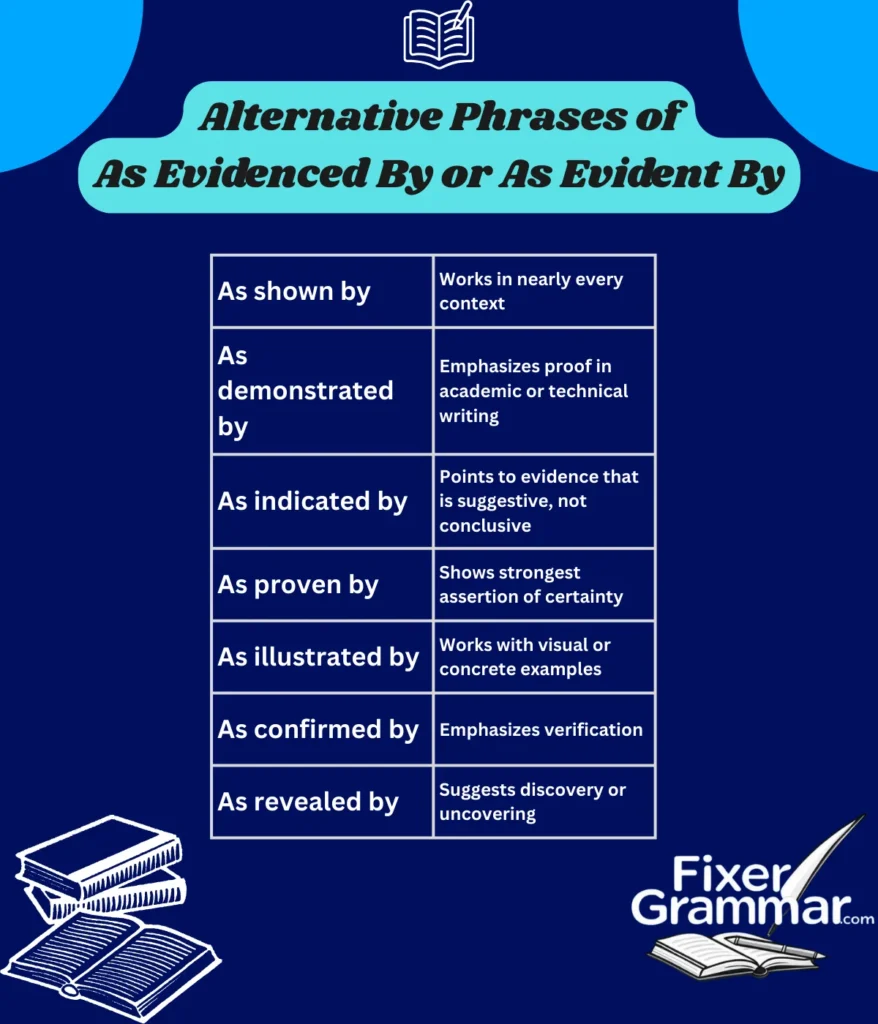 as-evidenced-by-or-as-evident-by-alternatives
